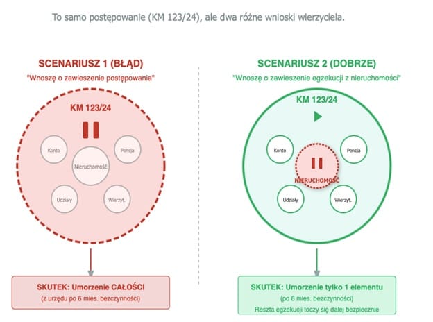 Ugoda w toku egzekucji z nieruchomości. Jak bezpiecznie zamienić licytację na gotówkę
